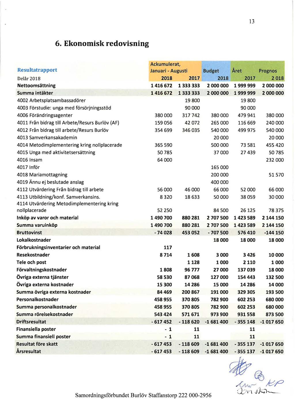 13 6. Ekonomisk redovisning Ackumulerat, Resultatrapport Januari - Augusti Budget Åliet Prognos Delår 2018 2018 2017 2018 2017 2 018.