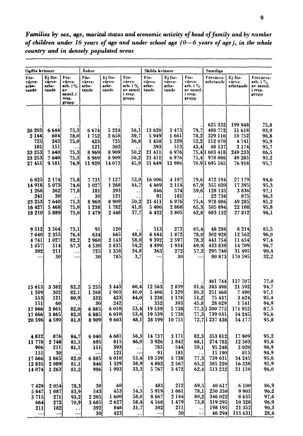 Families by sex, age, marital status and economic activity of head of family and by number of children under