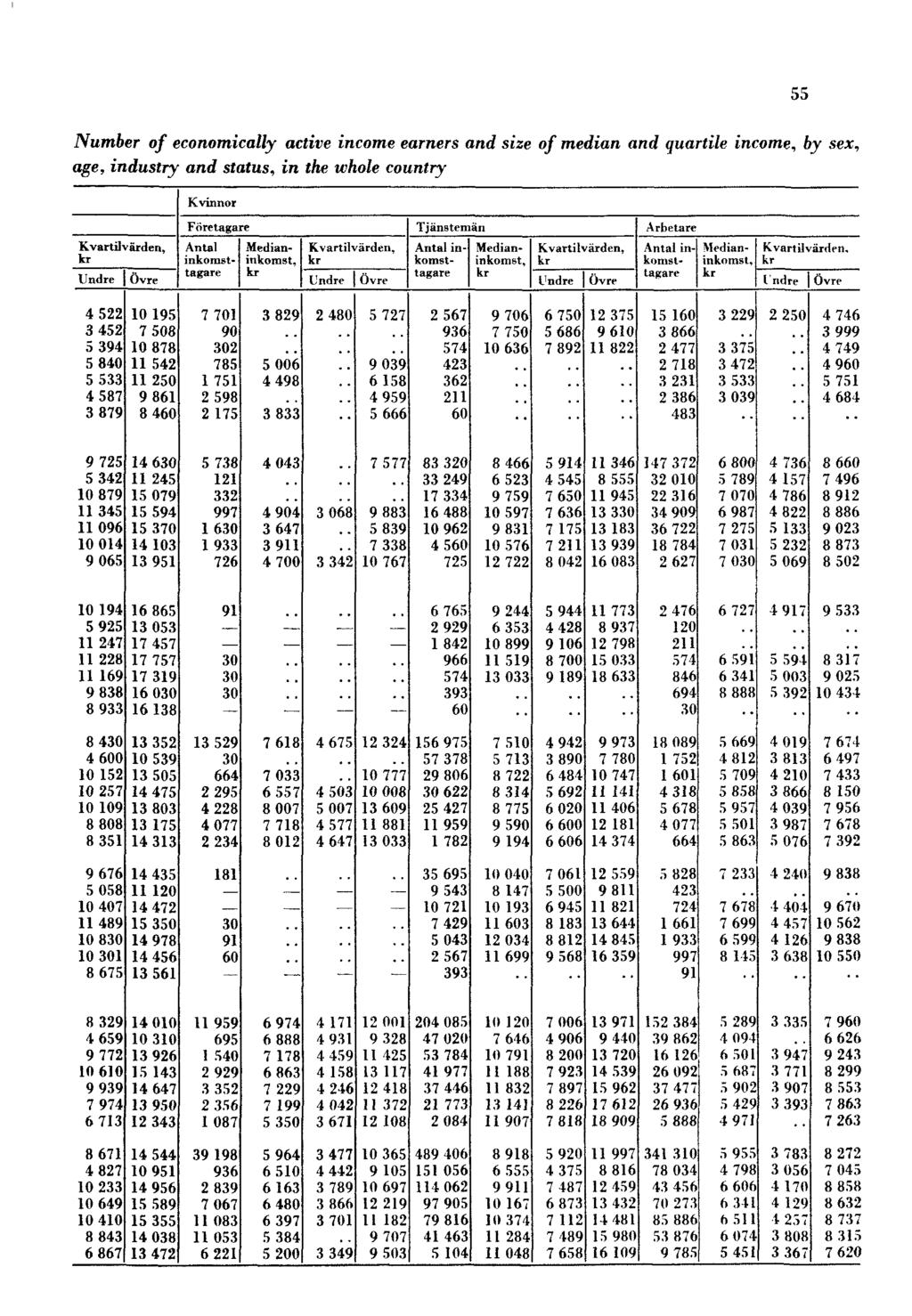 Number of economically active income earners and size of median and
