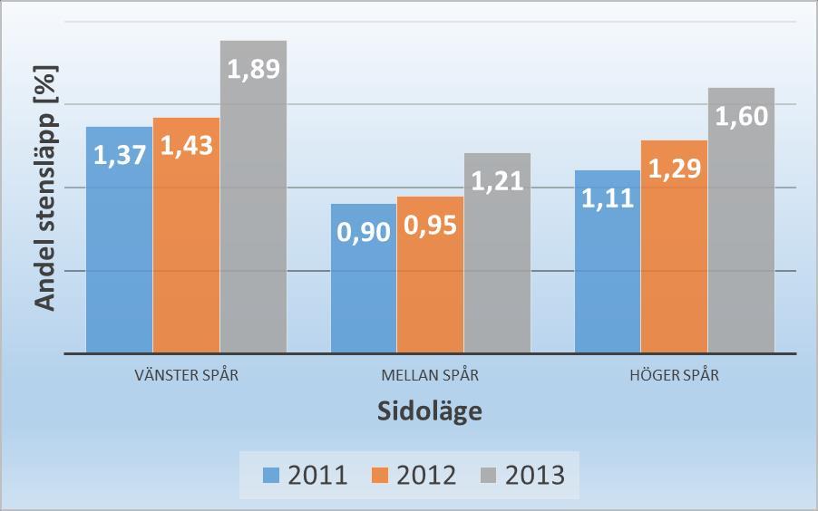 med vägytedata från