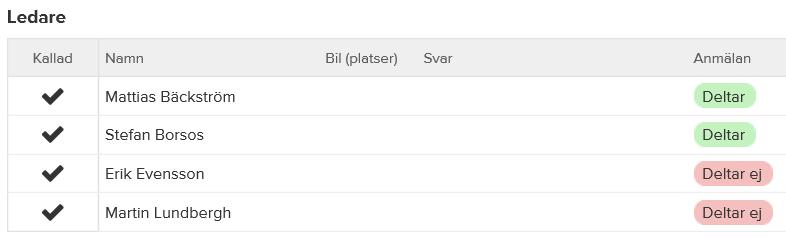 Portugal vecka 43/44 Aktuellt: 14 spelare och 2+1* ledare har sagt Ja