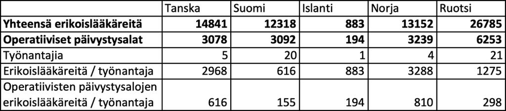 tiivisten pa ivystysalojen erikoisla a ka reista (anestesiologia ja tehohoito, gastroenterologinen kirurgia, ortopedia ja traumatologia, naistentaudit ja synnytykset, yleiskirurgia). Taulukko 3.