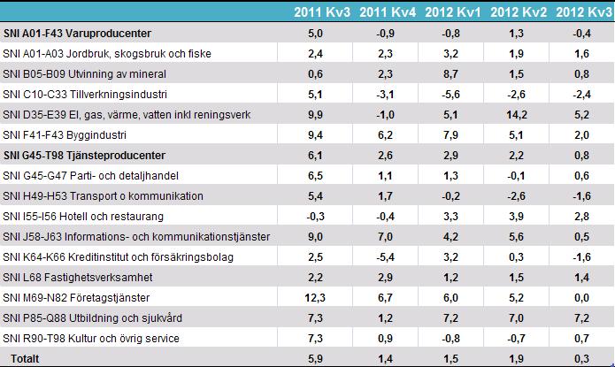 Vid sidan av tillverkningsindustrin ökade produktionen för varuproducenter i de flesta övriga branscher. Bland annat växte produktionen inom branschen skogsbruk samt el, gas, värme och kyla.