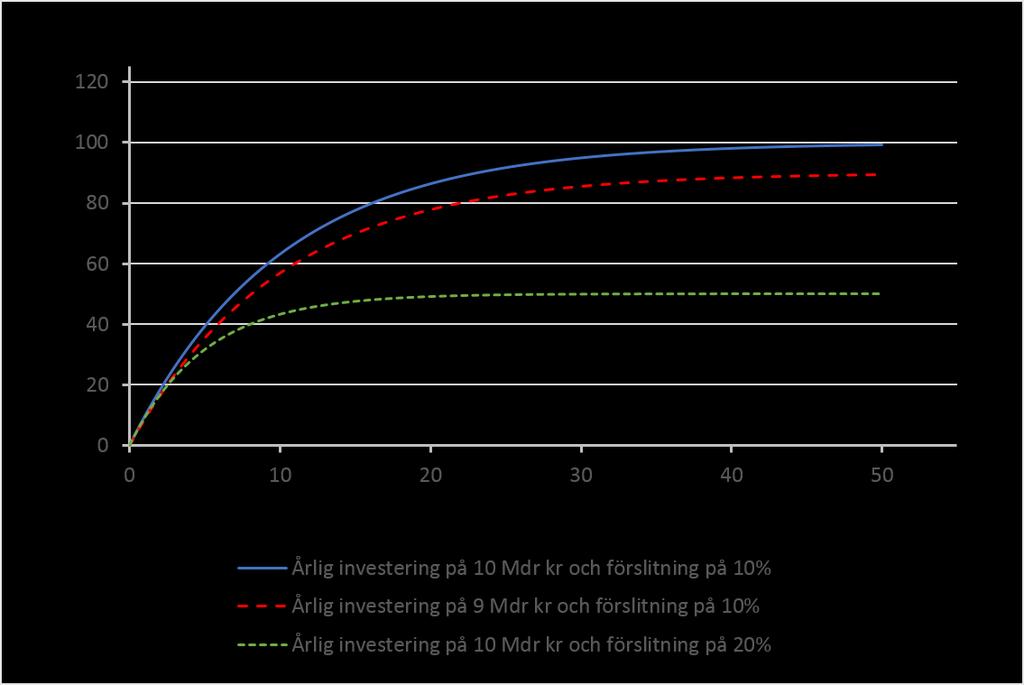investeringarna på 10 mdkr och den årliga förslitningen på 20 % av stocken (20 % av 50 mdkr = 10 mdkr). En sådan stock räcker emellertid i exemplet endast till 5 krigsförband. Figur 2.