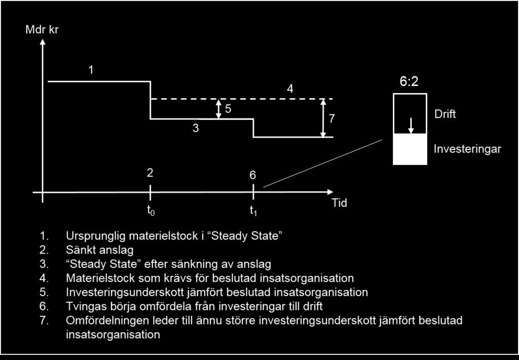 Vid tidpunkten t 0 sänks investeringsanslaget, position 2, till en nivå som motsvarar ett nytt jämviktsläge, position 3.