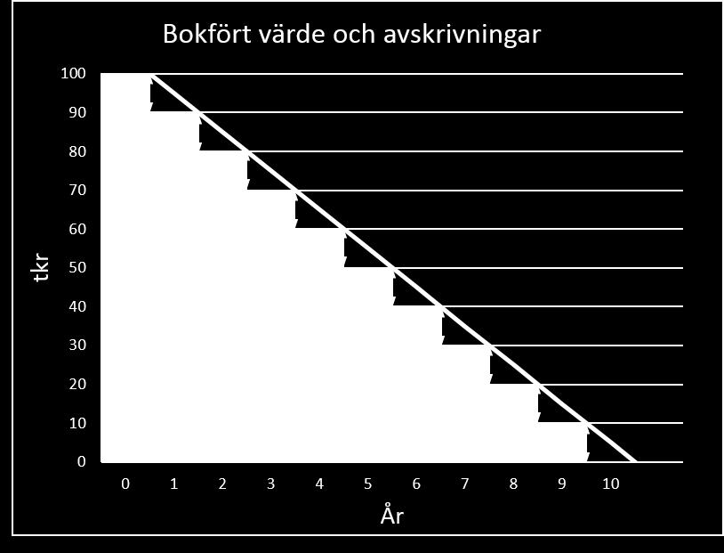 Dessa periodiserade kostnader går i årsredovisningen under benämningen avskrivningar.