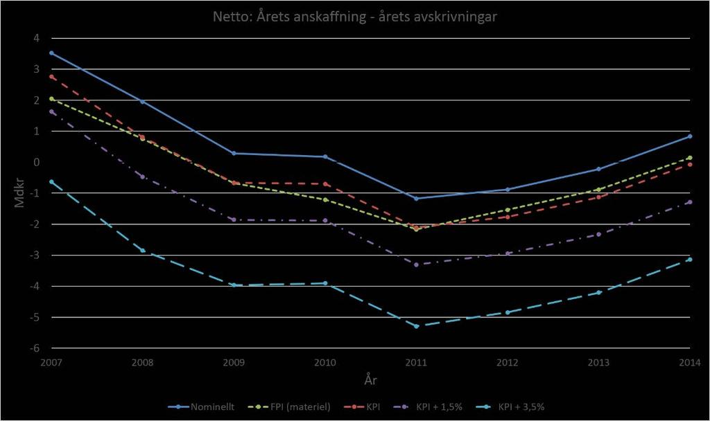 Figur 3.4 Netto mellan årets anskaffning och årets avskrivning av beredskapsinventarier.