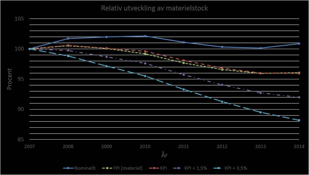 Figur 3.6 Materielstockens utveckling som index (År 2007=100).