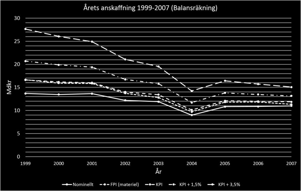 Figur 3.7 Anskaffning av beredskapsinventarier år 1999-2007. Som framgår av figurerna pekar samtliga alternativ på en vikande materielanskaffning under perioden 1999-2007.
