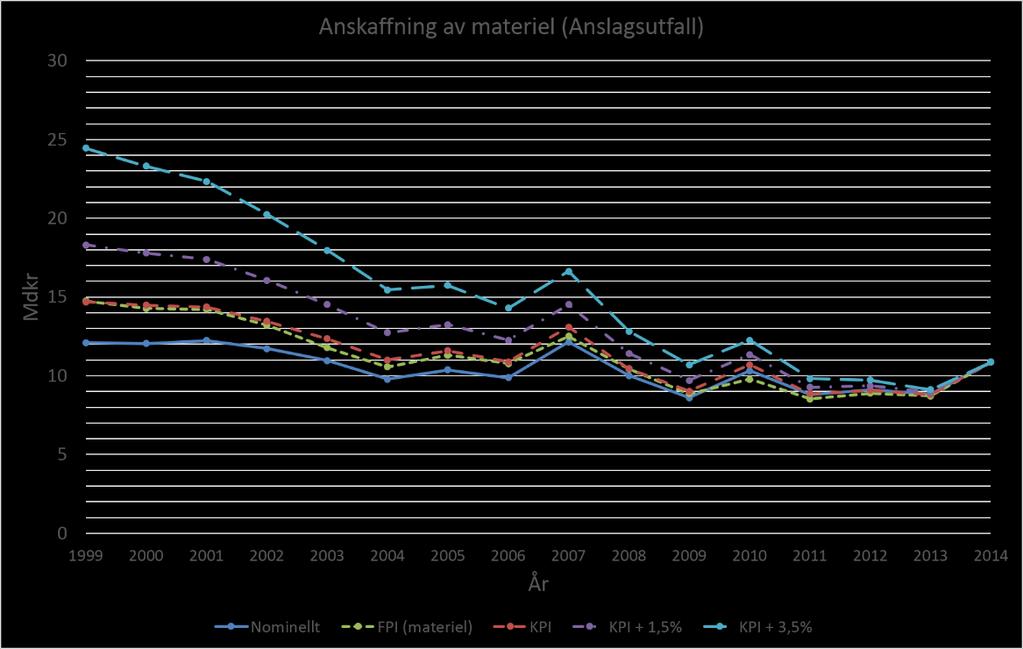 Figur 3.8 Utfall för anslaget för anskaffning av försvarsmateriel 1999-2014.