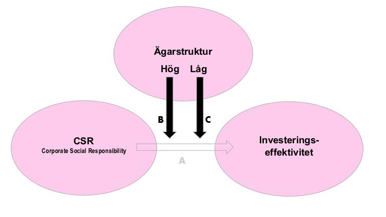 H1: CSR-prestationer har ett positivt samband med investeringseffektivitet Sambandet mellan CSR och investeringseffektivitet finner också ett konsekvent stöd i intressentteorin.