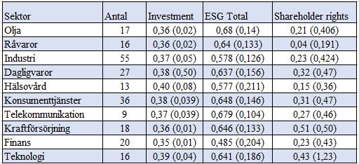 ESG total-poäng är Finans med 0,485 poäng. Skillnaderna mellan sektorerna är därmed relativt små och fördelningen är relativt jämn. Skillnaderna är desto större gällande Shareholder rights.