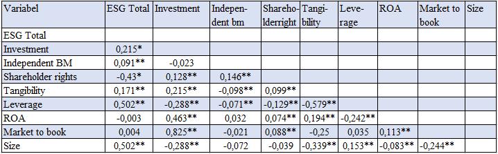 påverkar det ESG Total (CSR) negativt (samband A och B). Däremot har Shareholder rights och Investment (också samband A och B) ett positivt måttligt samband, med en korrelationskoefficient på 0,128.