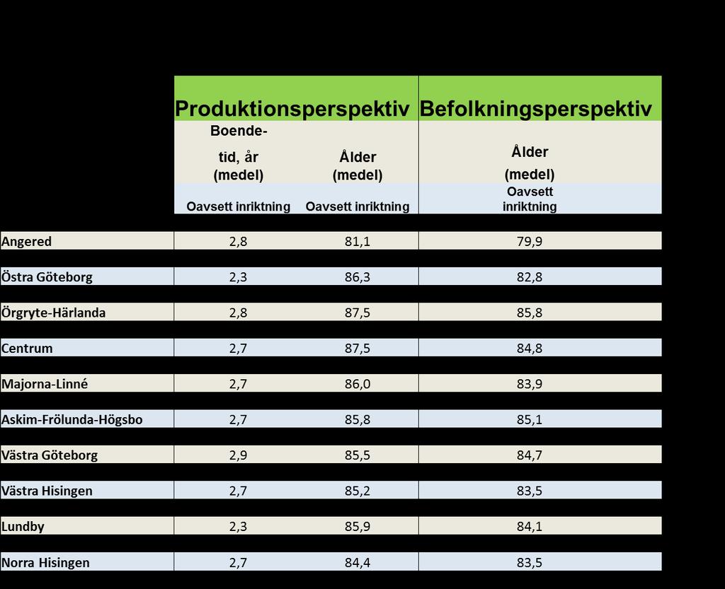 Platsbehovet är baserat utifrån dagens behov/nyttjande av äldreboende enligt enkät, våren 2018. Hur länge bor man på äldreboende?