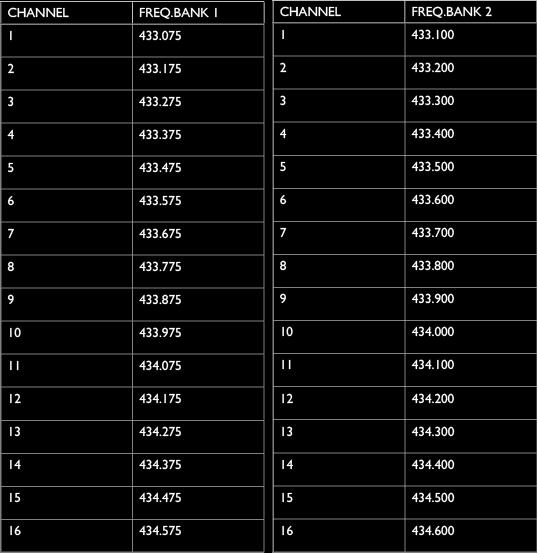 FREKVENSBANKER BYT FREKVENSBANK Sändarens default-inställning är kanal 1 i frekvensbank 1.