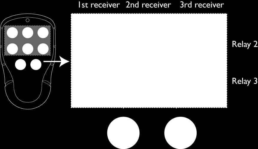 Winch modes Winch mode I Relä 1 aktiveras när relä 2 eller 3 aktiveras (grön funktionslysdiod= av). Winch mode II Relä 1 aktiveras och förblir aktivt i 30 sekunder när relä 2 eller 3 är aktiverade.