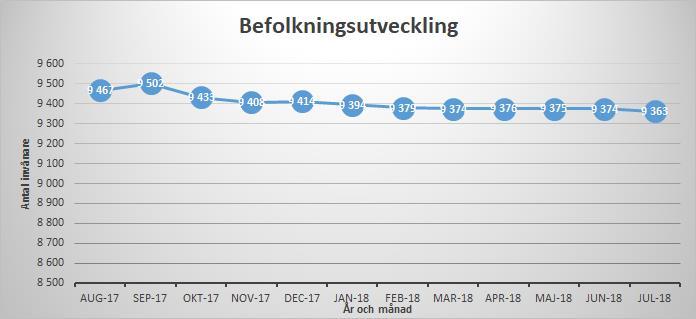 Byggnation av Baltzar (två åttavåningshus) har planerad byggstart i slutet av 2018. Sommarsäsongen 2018 har varit bra för besöksnäringen.