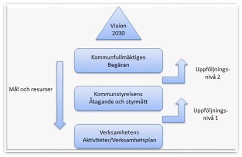 Uppföljning av kommunfullmäktiges begäran Styrkedjan Kommunfullmäktige styr den kvalitativa nivån i kommunen genom Begäran (övergripande mål).
