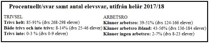 BILAGA 1: Sammanställning sociala rapporter läsår 2017/2018 Under läsåret 2017/18 har månadsvis mellan 301 till 340 elever från Per Olsskolan svarat på enkäten kring trivsel, trygghet, kamratskap