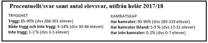 350 TRYGGHET 300 250 200 150 100 50 0 September Oktober November Februari Mars April Maj Trygg Både trygg och inte trygg Inte trygg 350