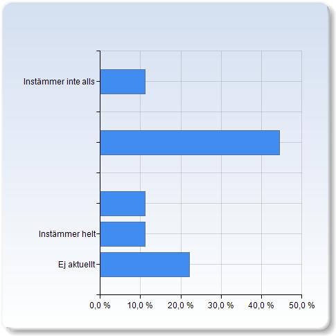 Jag utvecklade mitt professionella förhållningssätt under kursen Jag utvecklade mitt professionella förhållningssätt under Antal kursen Instämmer inte alls 1 (11,1%) 2 (22,2%) 3 (33,3%) 1 (11,1%)