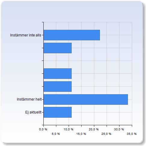 negativt Studierna under kursen påverkade inte min hälsa negativt Antal Instämmer inte alls 2 (22,2%) 1 (11,1%) 1