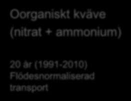 Oorganiskt kväve (nitrat + ammonium) 2