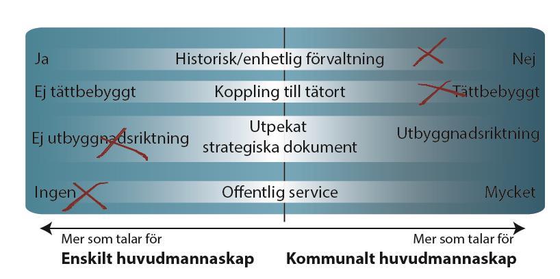 RIKTLINJER FÖR HUVUDMANNASKAP PÅ ALLMÄN PLATS 14 Urvalskriterier för val av huvudmannaskap För att välja rätt huvudmannaskap behöver olika kriterier vägas samman för att landa i en samlad bedömning.