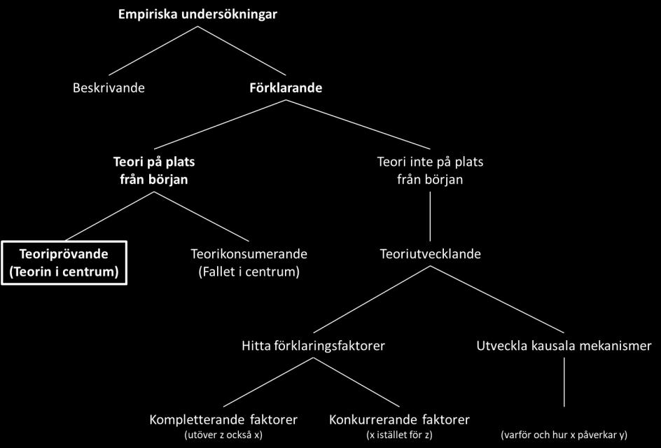 Dessa indikatorer nyttjas därefter för hypotesprövning i en 2-fallsstudie. Vilken sker genom en kvalitativ textanalys utav de två planeringsmetodbeskrivningarna.