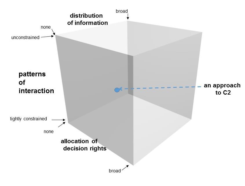 operations. This is something that needs to be taken into account when applying the concept of C2 agility in this domain. Figure 1. The C2 approach space (SAS-085, 2013).