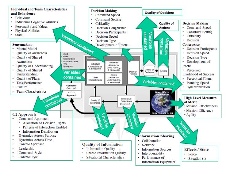 approximately 380 measurement variables. The ten key dimensions of C2, their underlying intermediate dimensions of C2, and their relations are illustrated in Figure 3.