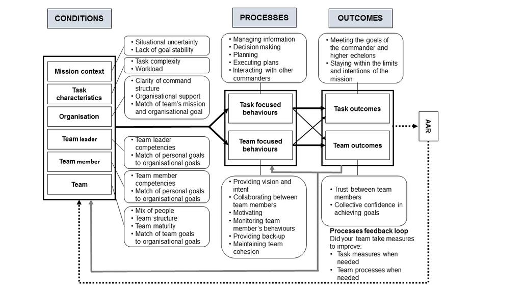 Typically exercises where data collection is performed are sustained 24-hours-a-day events that last for several days.