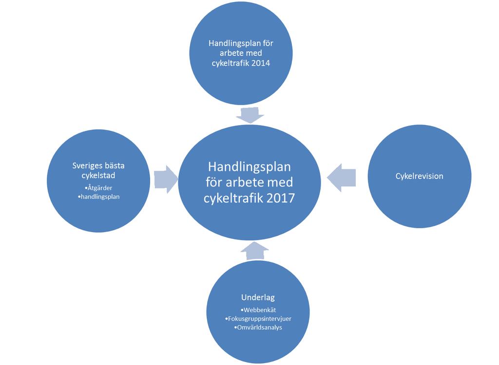 8 (27) Figur 1. Arbetsprocessen som ligger till grund för handlingsplanen. 2.