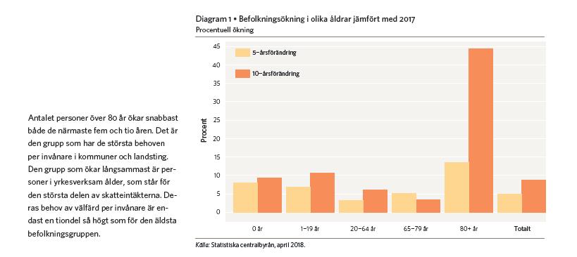 Behovet av att bygga förskolor, skolor, sjukhus och va-system är mot den här bakgrunden stort, liksom att öka effektiviteten i nyttjandet av redan befintliga lokaler, exempelvis genom ny teknik.
