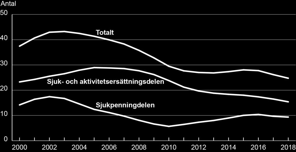Sjukförsäkringen Diagram 2 Ohälsotalet Avser 2-månadersmedelvärden. Under perioden 2003 till 203 sjönk ohälsotalet från 43,2 till 26,8 dagar. Därefter har variationen varit betydligt mindre.