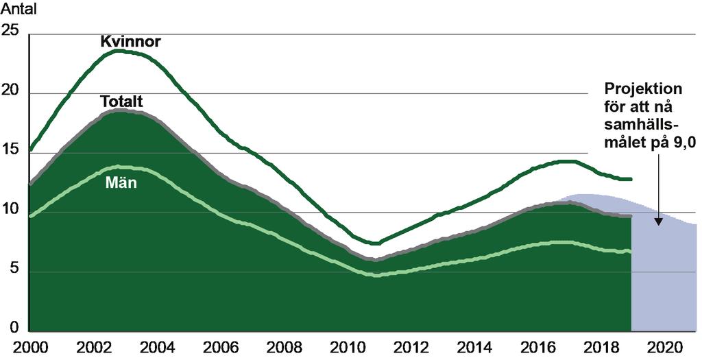Sjukförsäkringen Diagram 3 Sjukpenningtalet Avser 2-månadersmedelvärden. Sjukpenningtalet har under 208 minskat från 0, till 9,7 dagar.