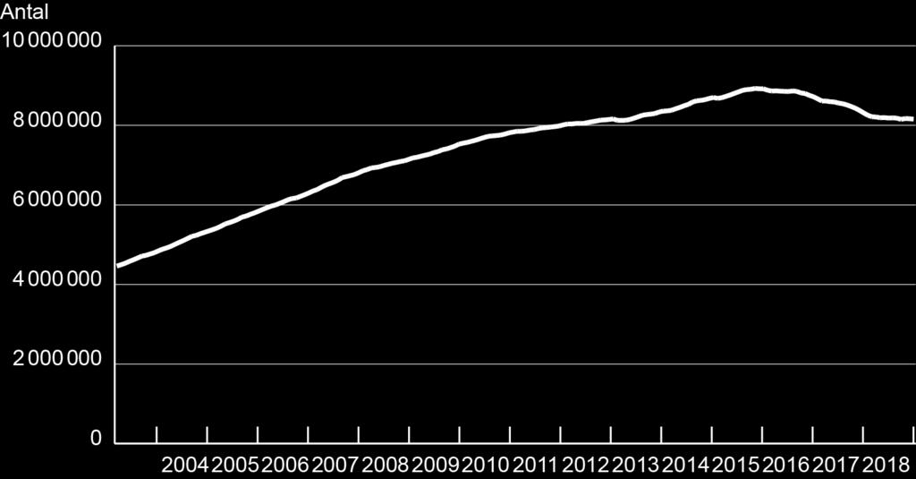 Assistansersättningen Diagram 7 Det totala antalet beviljade timmar per månad, assistansersättning Antalet beviljade timmar med assistansersättning minskar fortfarande något, trots att antalet timmar