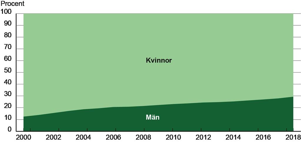 Föräldraförsäkringen Uttaget av föräldrapenning Diagram 8 Andel dagar med föräldrapenning som tas ut av kvinnor och män, procent Dagar med partiell ersättning är omräknade till hela dagar.