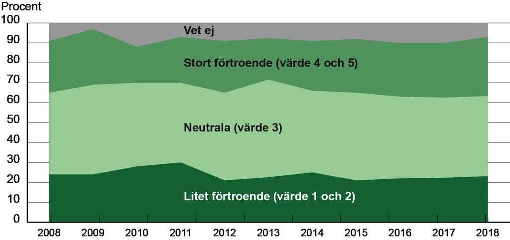 Förtroendet för Försäkringskassan och socialförsäkringen oförändrad nivå jämfört med 207. Andelen som har stort eller mycket stort förtroende uppgår till 30 procent, jämfört med 27 procent 207.