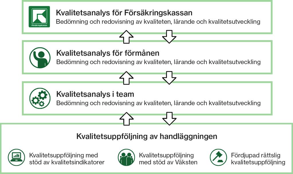Modell och metoder för bedömning av resultat skapa lärande för medarbetarna och myndigheten genom samlad och systematisk uppföljning och analys.