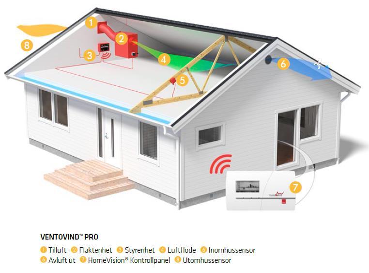 Hur VentoVind TM arbetar Ventovind TM är adaptiv styrd ventilation som säkerställer att ventilation endast sker då det för vindsutrymmet är gynnsamt.