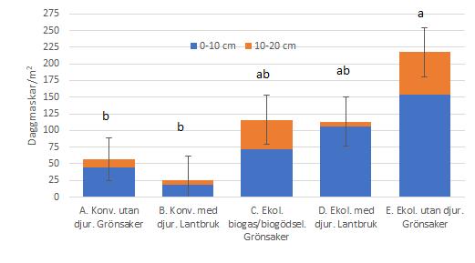 Daggmask Statistisk analys av fem parceller per odlingssystem visade på tendens till skillnader i total daggmaskvikt: högst vikt fanns i system E och lägst i system A (Figur 15).