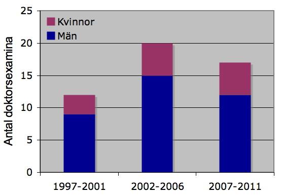 Under 2011 ansvarade IRF för individuella och större doktorandkurser inom ramen för forskarskolan vid LTU, t ex kurser i rymdmiljö och i jonosfärsfysik.