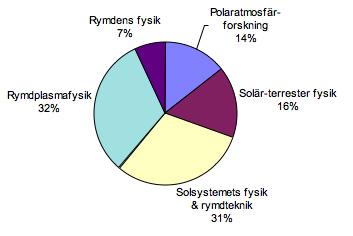 2. Forskning och utveckling Fig. 2.