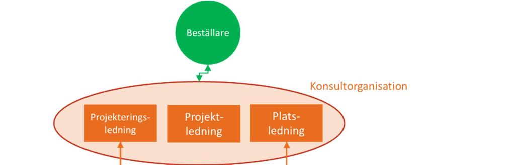 Därtill kan det i vissa uppdrag vara behövlig med: Hyresgästkoordinator (inflyttning) Information och kommunikation Processledare (HR-/beteendevetare