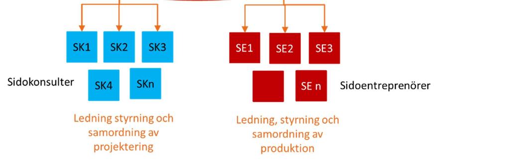 projekteringskonsulter eller entreprenörer som engageras i projektet, utan CM-konsulten ansvarar endast för att leda, styra och samordna deras arbeten.