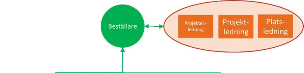 Bilden illustrerar de kontraktuella förhållandena, där beställaren är kontraktspart till projektörer, entreprenörer och leverantörer.
