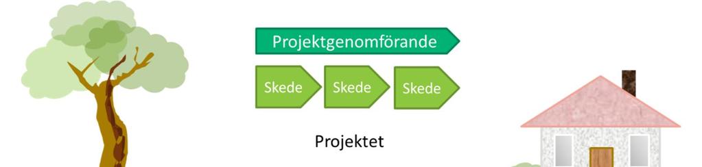 Skeden Garantitid Omfattning Att entreprenörerna uppfyller sina garantiansvar Eventuellt uppkomna garantifrågor hanteras och eventuella fel avhjälps under garantitiden.