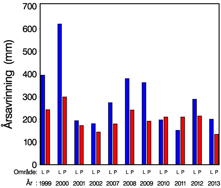 blivande återvätningsområdet visade en specifik avrinning om ca 13 l/s,km 2 (400 mm) för det nederbördsrika året 1998.