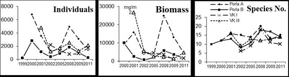 Tabell 15. Bottenfauna, antal och biomassa, vid Västkärr fyra år efter återvätning, 2002, och vid Porla tre år efter återvätning, 2002 samt utvecklingen till 2008 och 2011.
